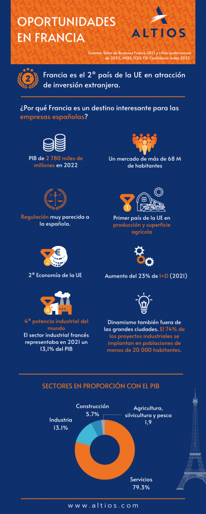 Infografía resumen sobre las características de Francia como mercado, su atracción de IED y empresas españolas en Francia