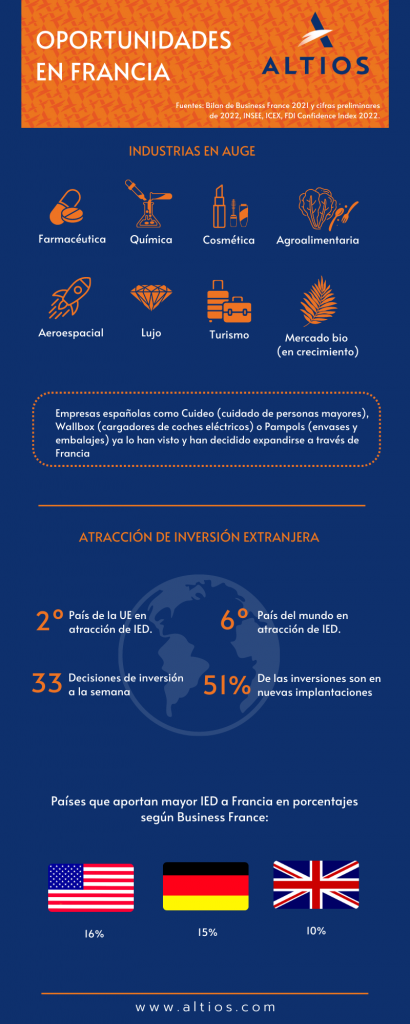 Infografía resumen sobre las características de Francia como mercado, su atracción de IED y empresas españolas en Francia