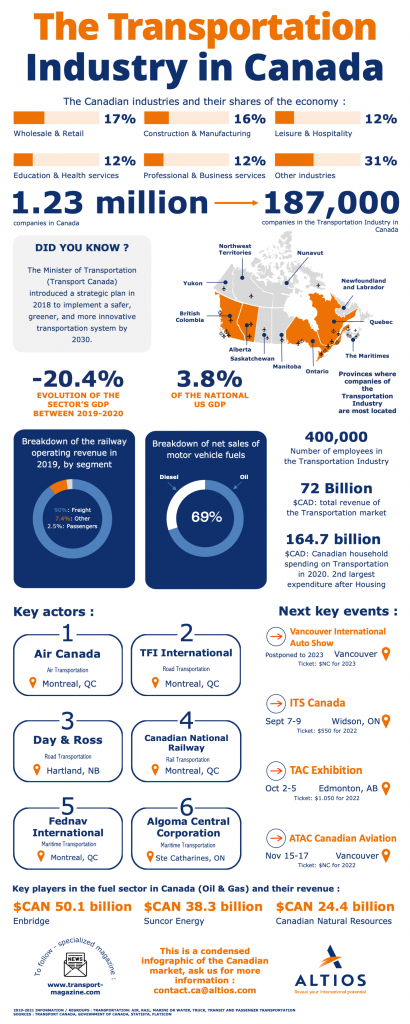 infrographic on the transportation industry in canada