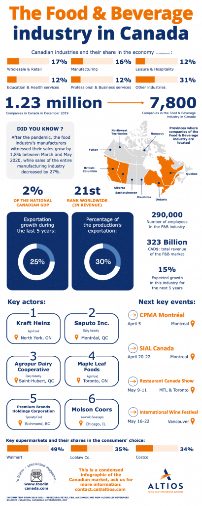 infographic food and beverage industry in canada