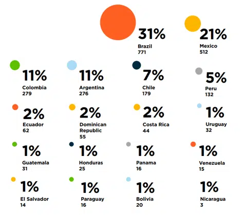 Distribución FINTECH