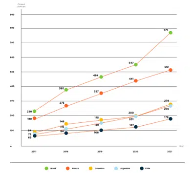 Wykres - Ewolucja liczby firm Fintech w Ameryce Łacińskiej i na Karaibach (2018-2021)