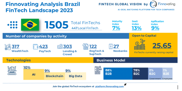 Infographic - Finnovating Analysis Brazil FinTech Landscape 2023