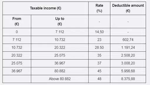 Table - Recruit and Manage Human Resources in Portugal