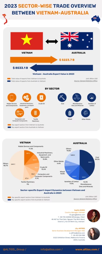 Infographic - The economic cooperation between Vietnam and Australia