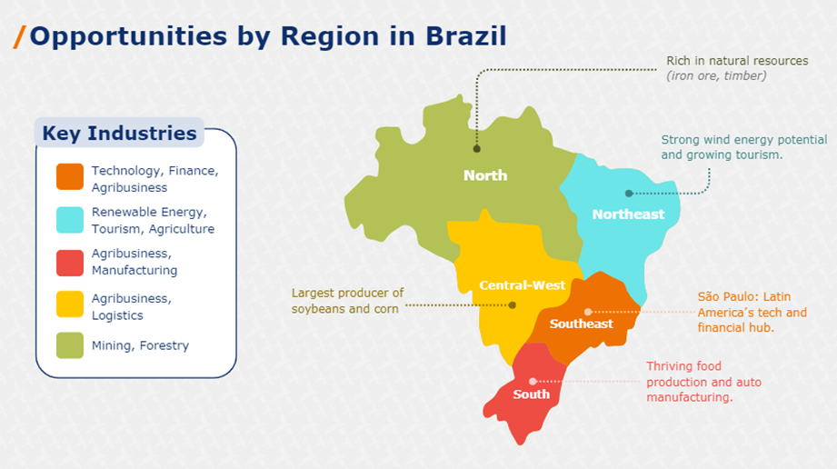 Opportunities by region in Brazil 