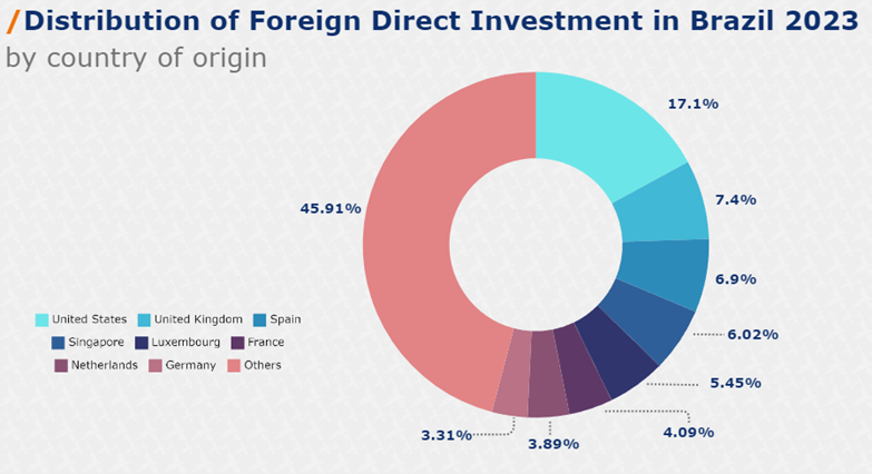 Distribution of FDI in Brazil 2023