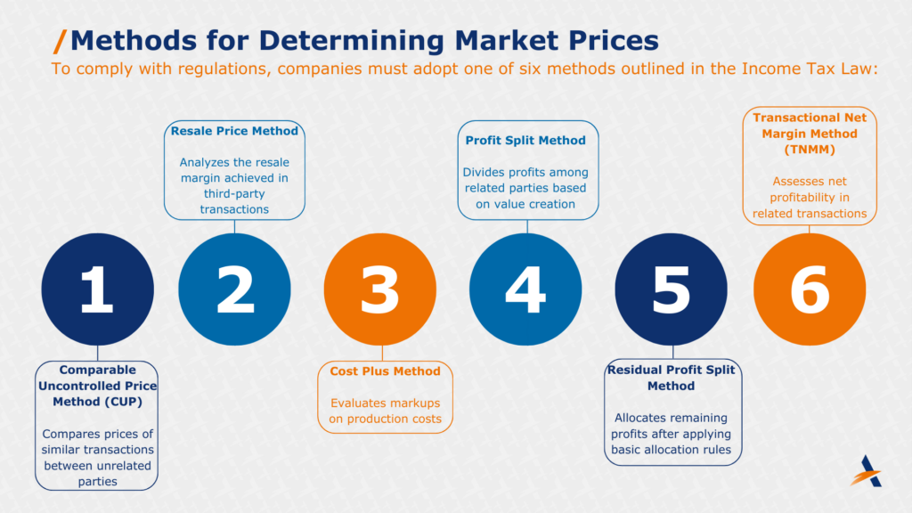 Methods for determining market prices 