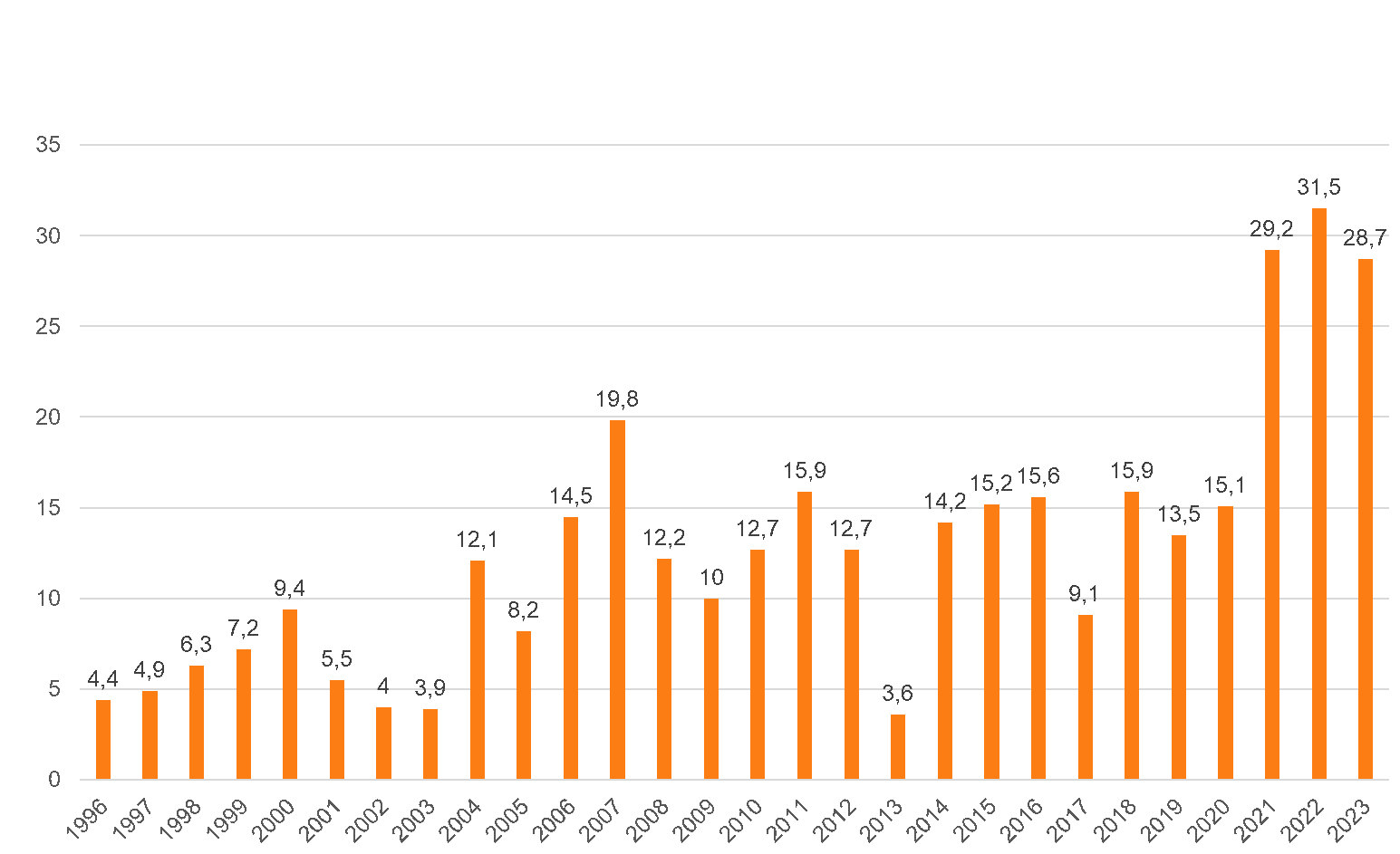 FDI POLAND GRAPH