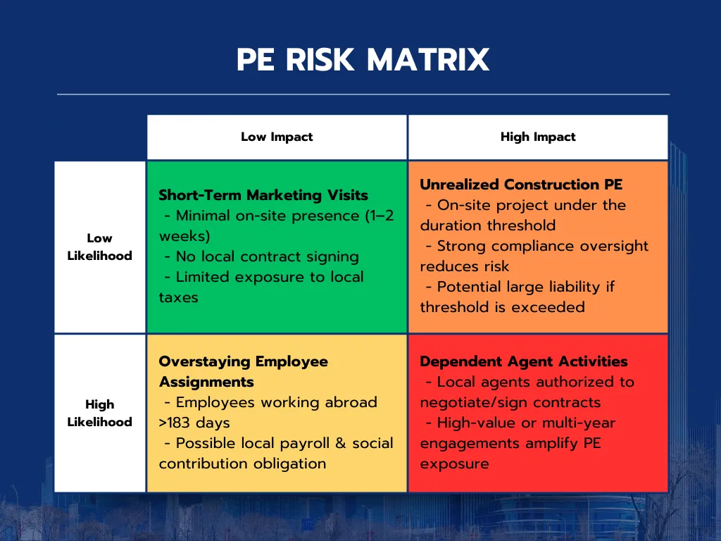 PE Risk Matrix – A 2×2 chart illustrating Permanent Establishment risks by their likelihood (Low vs. High) and impact (Low vs. High). The matrix is color-coded (green, orange, yellow, red) to highlight four key scenarios: Short-Term Marketing Visits, Unrealized Construction PE, Overstaying Employee Assignments, and Dependent Agent Activities.