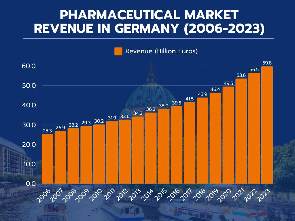 Revenue of the Pharmaceutical Market in Germany (2006-2023)