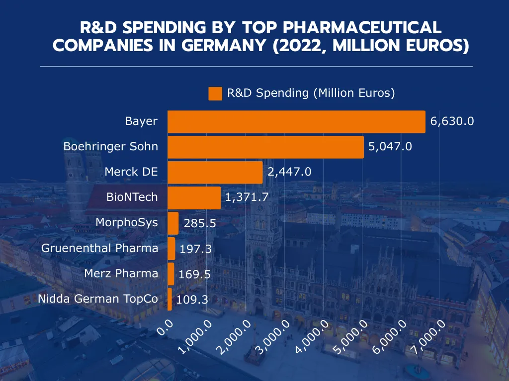 R&D Spending by Leading German Pharma Companies (2022)