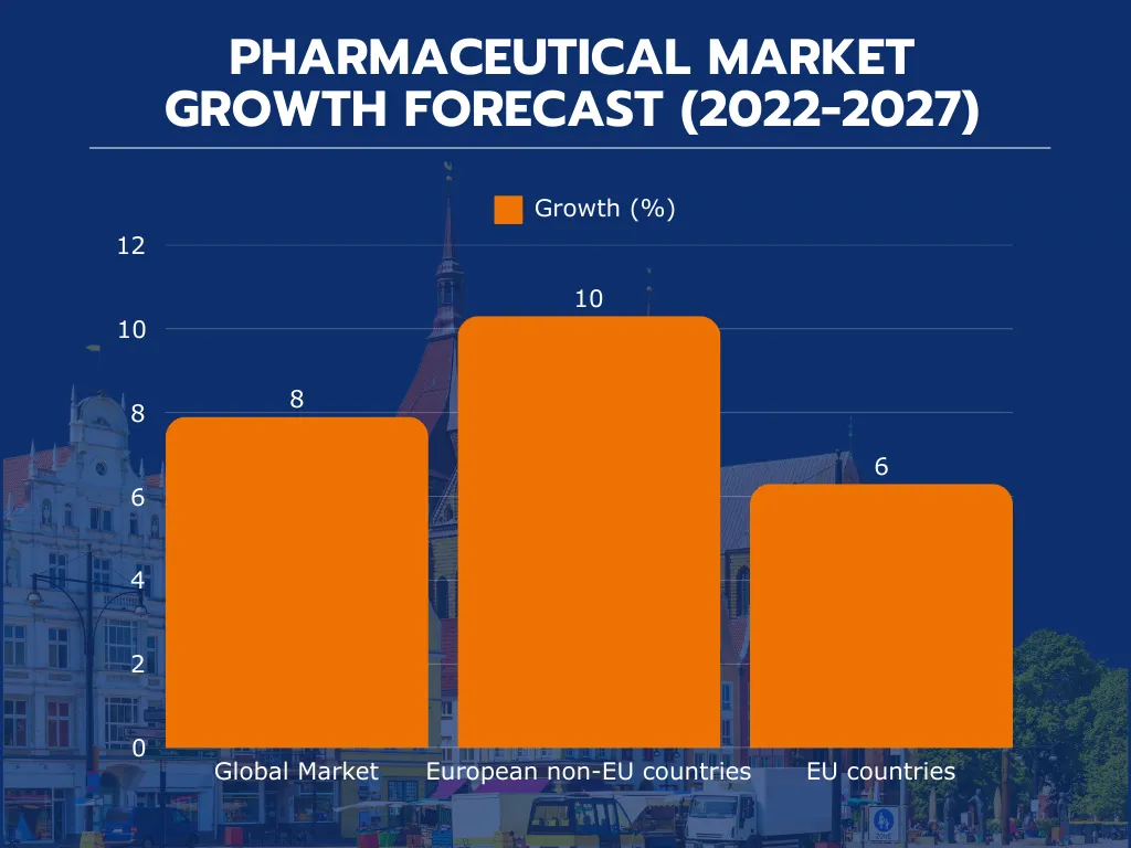 Pharmaceutical Market Growth Forecast (2022-2027)