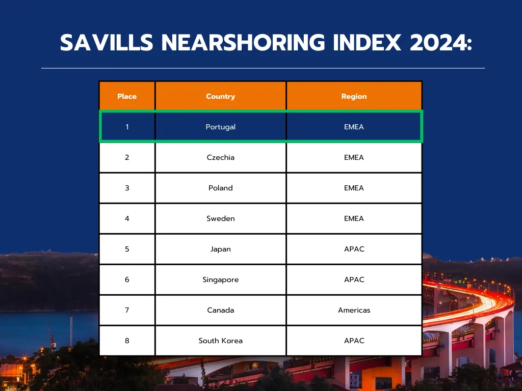 Nearshoring in Portugal 
