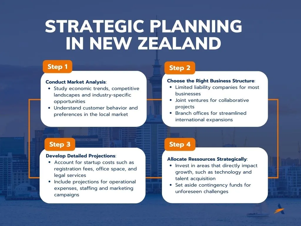 Strategic planning in New Zealand 