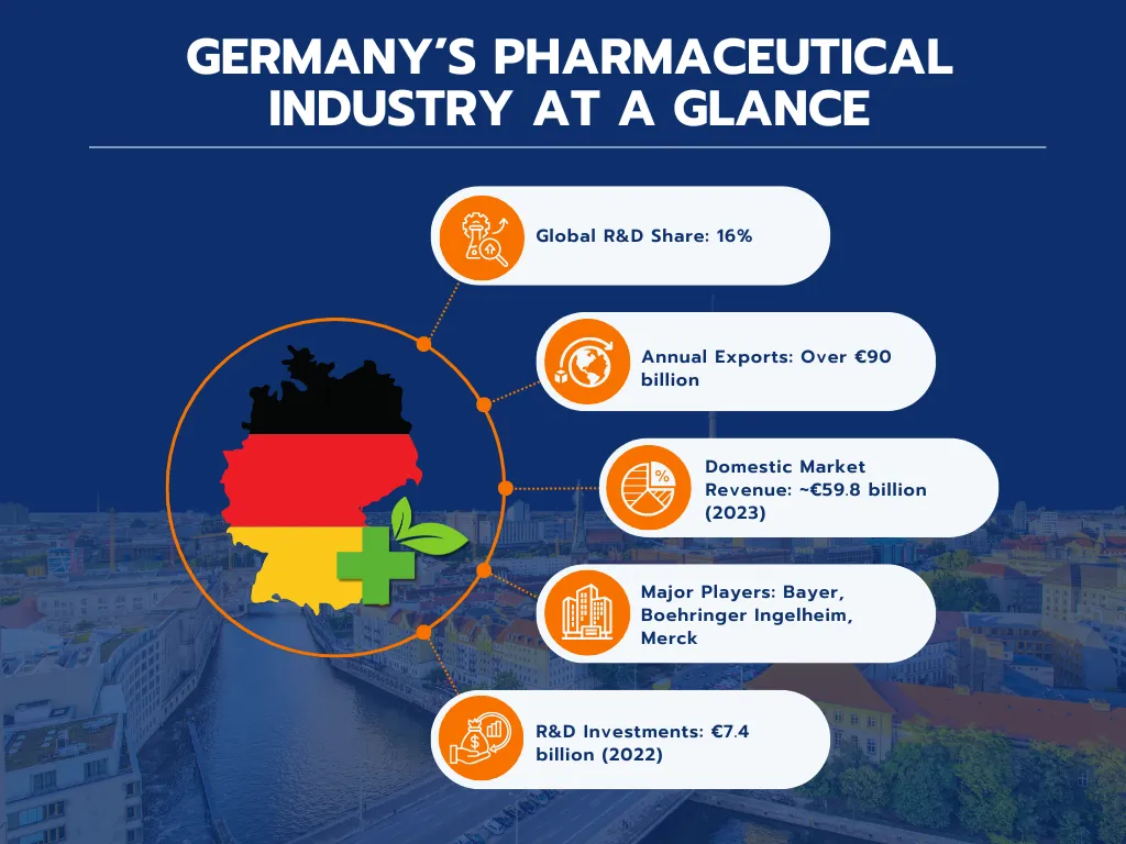 Pharmaceutical Industry In Germany at a glance