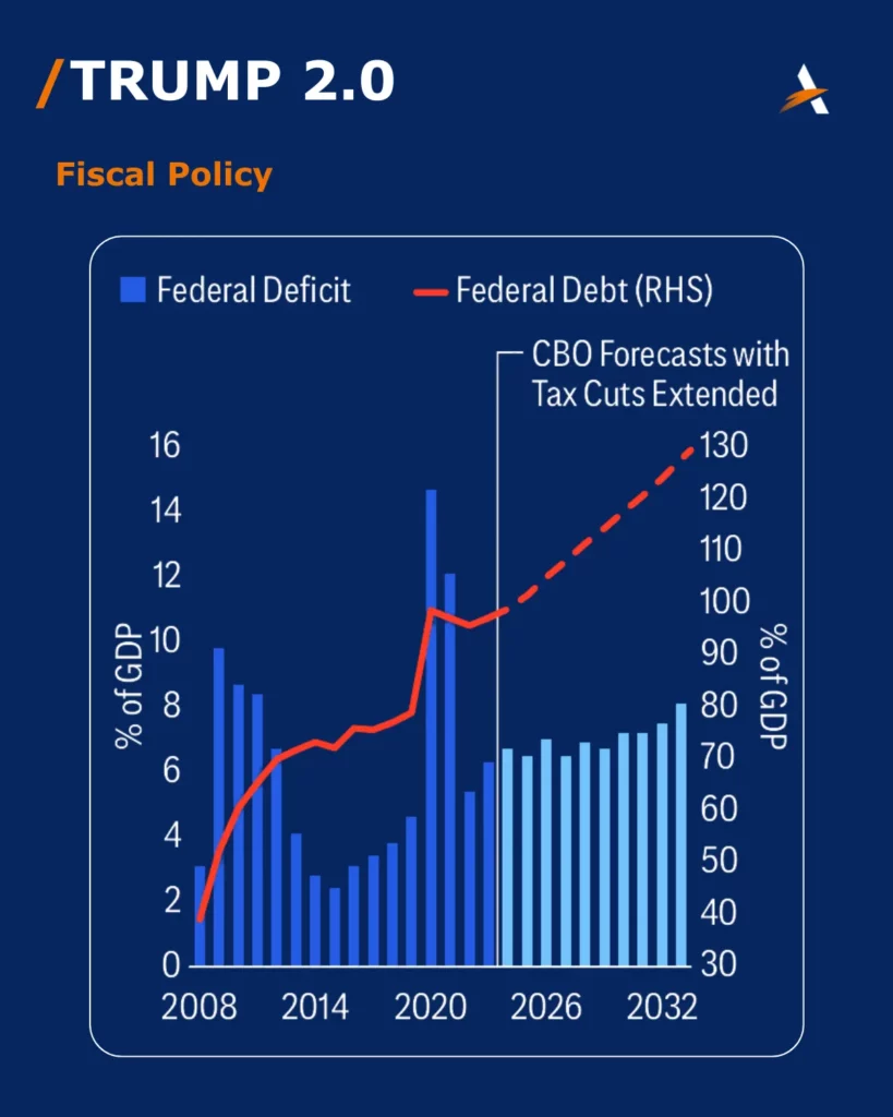 Federal deficit, costs may be offset & deficits are still likely to stay historically large 