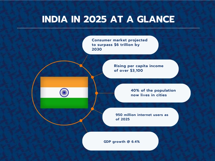 India in 2025 at a glance