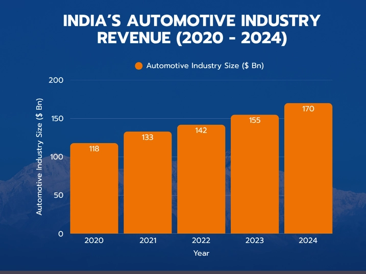 India automotive industry spending 2020 - 2024