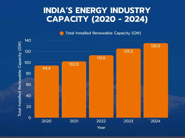 India energy industry spending 2020 - 2024