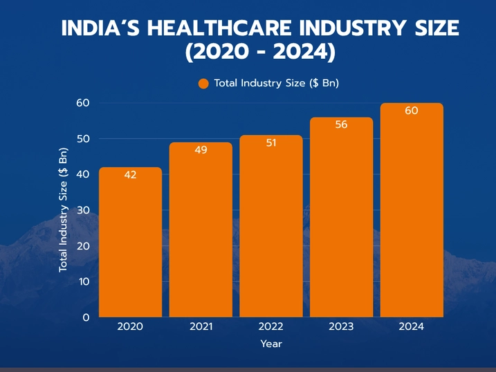 India healthcare industry spending 2020 - 2024