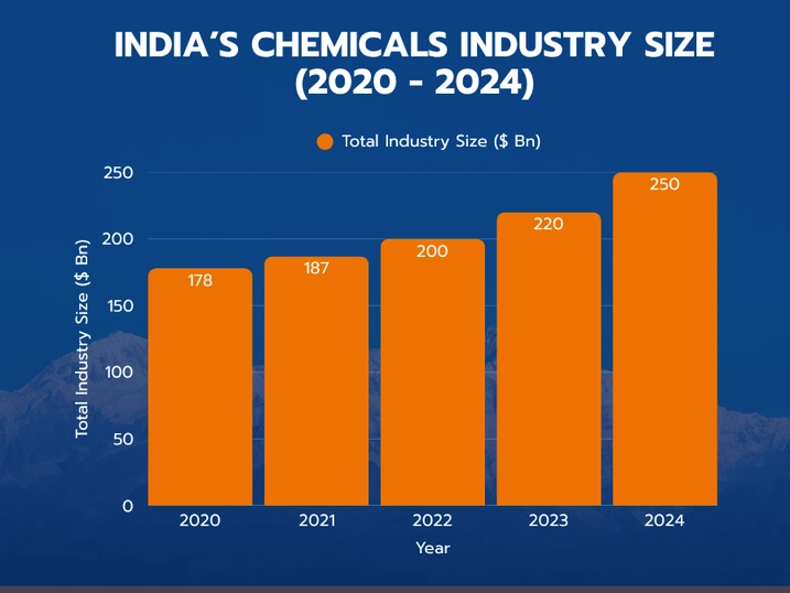 India chemical industry spending 2020 - 2024
