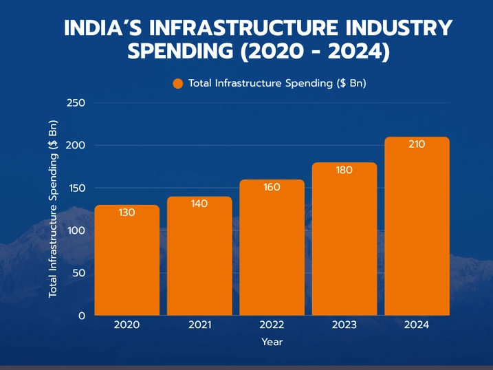 India infrastucture industry spending 2020 - 2024