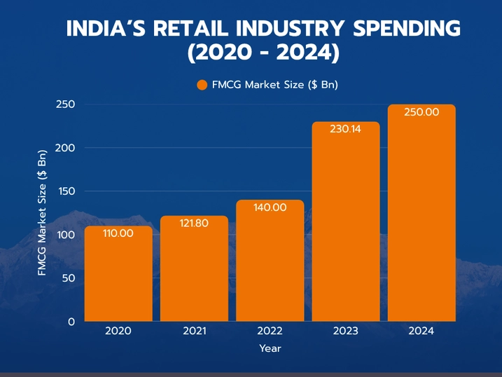 India retail industry spending 2020 - 2024