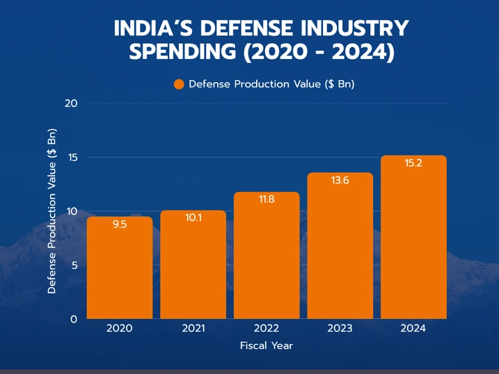 India defense industry spending 2020 - 2024